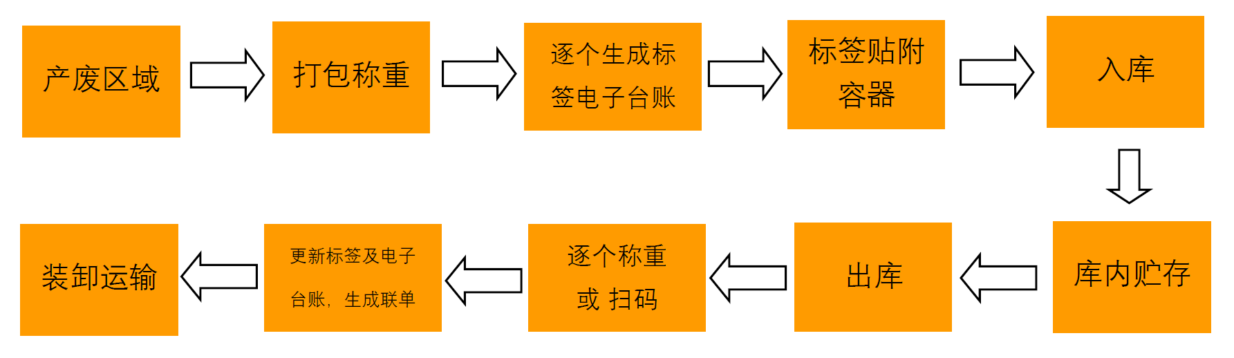 智废通危废物联网-五即规范 一码贯通