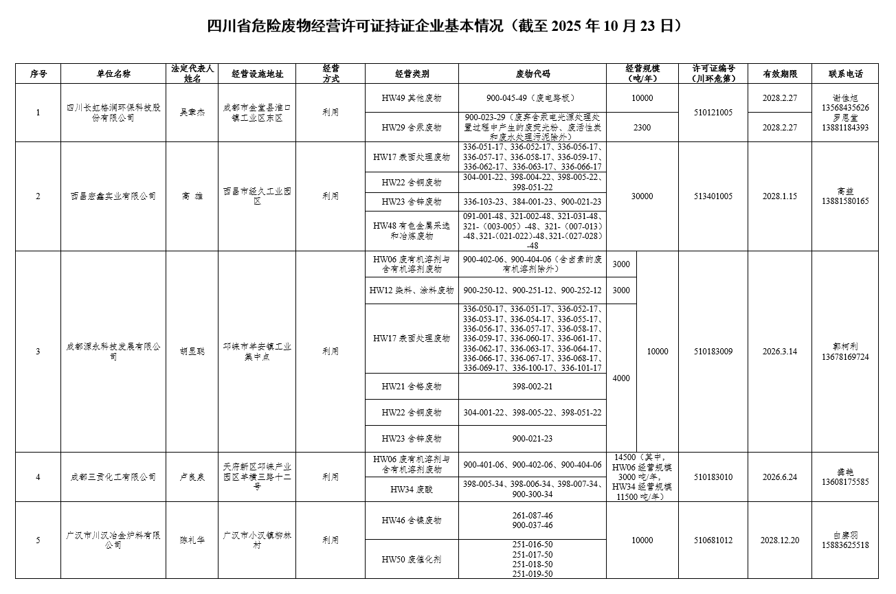 四川省危险废物经营许可证持证企业基本情况（截至2025年10月23日）
